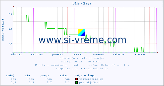 POVPREČJE :: Učja - Žaga :: temperatura | pretok | višina :: zadnji teden / 30 minut.