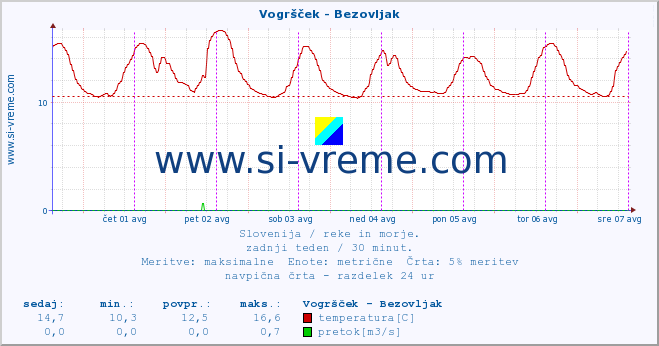 POVPREČJE :: Vogršček - Bezovljak :: temperatura | pretok | višina :: zadnji teden / 30 minut.