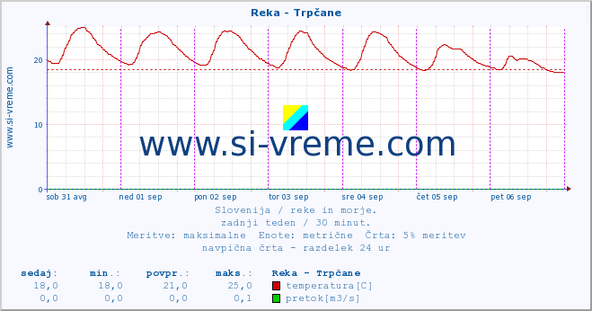 POVPREČJE :: Reka - Trpčane :: temperatura | pretok | višina :: zadnji teden / 30 minut.