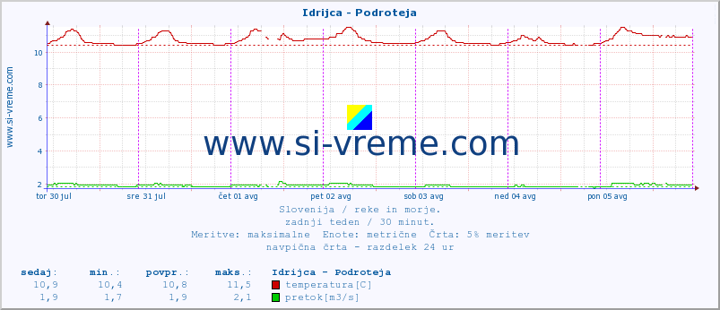 POVPREČJE :: Idrijca - Podroteja :: temperatura | pretok | višina :: zadnji teden / 30 minut.