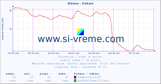 POVPREČJE :: Rižana - Dekani :: temperatura | pretok | višina :: zadnji teden / 30 minut.