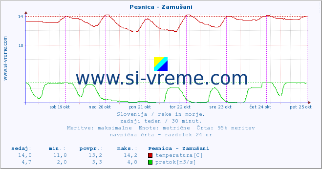 POVPREČJE :: Pesnica - Zamušani :: temperatura | pretok | višina :: zadnji teden / 30 minut.