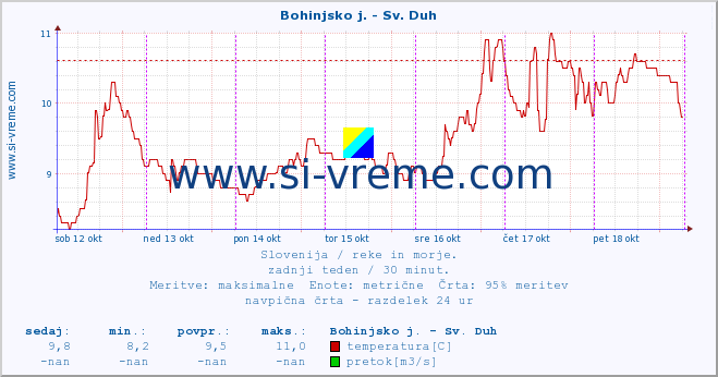 POVPREČJE :: Bohinjsko j. - Sv. Duh :: temperatura | pretok | višina :: zadnji teden / 30 minut.