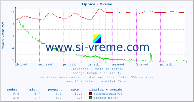 POVPREČJE :: Lipnica - Ovsiše :: temperatura | pretok | višina :: zadnji teden / 30 minut.