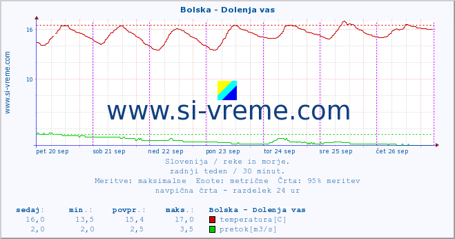 POVPREČJE :: Bolska - Dolenja vas :: temperatura | pretok | višina :: zadnji teden / 30 minut.