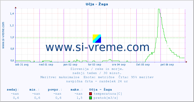 POVPREČJE :: Učja - Žaga :: temperatura | pretok | višina :: zadnji teden / 30 minut.