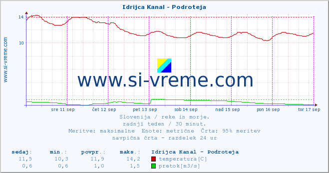 POVPREČJE :: Idrijca Kanal - Podroteja :: temperatura | pretok | višina :: zadnji teden / 30 minut.