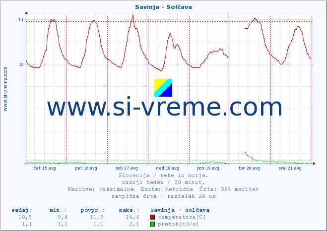 POVPREČJE :: Savinja - Solčava :: temperatura | pretok | višina :: zadnji teden / 30 minut.