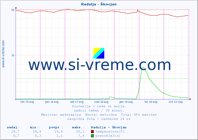 POVPREČJE :: Radulja - Škocjan :: temperatura | pretok | višina :: zadnji teden / 30 minut.