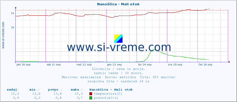 POVPREČJE :: Nanoščica - Mali otok :: temperatura | pretok | višina :: zadnji teden / 30 minut.