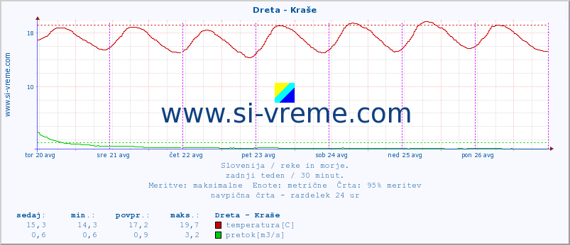 POVPREČJE :: Dreta - Kraše :: temperatura | pretok | višina :: zadnji teden / 30 minut.