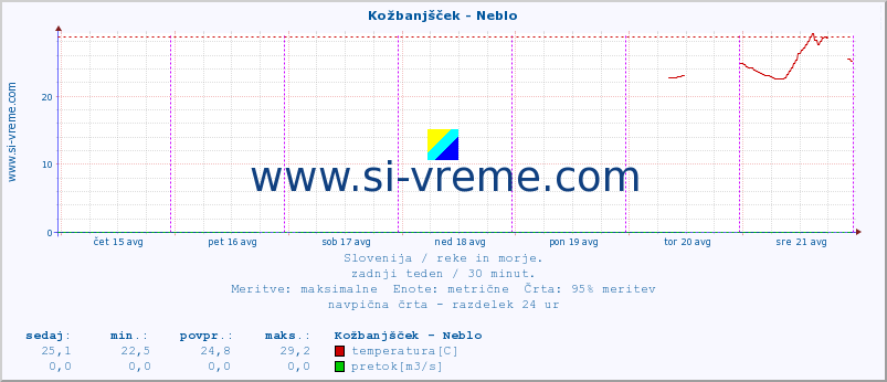 POVPREČJE :: Kožbanjšček - Neblo :: temperatura | pretok | višina :: zadnji teden / 30 minut.