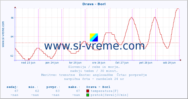 Slovenija : reke in morje. :: Drava - Borl :: temperatura | pretok | višina :: zadnji teden / 30 minut.
