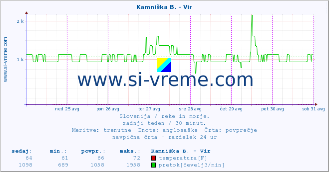 Slovenija : reke in morje. :: Kamniška B. - Vir :: temperatura | pretok | višina :: zadnji teden / 30 minut.