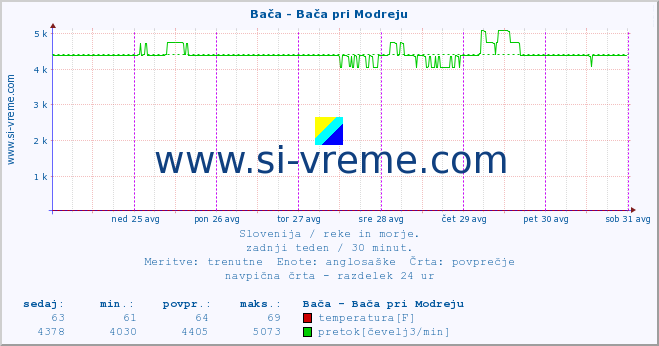 POVPREČJE :: Bača - Bača pri Modreju :: temperatura | pretok | višina :: zadnji teden / 30 minut.