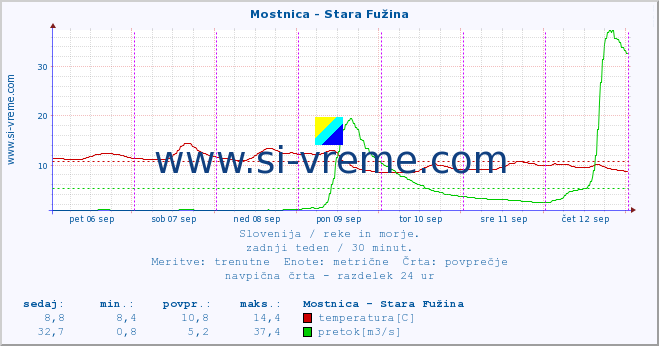 POVPREČJE :: Mostnica - Stara Fužina :: temperatura | pretok | višina :: zadnji teden / 30 minut.