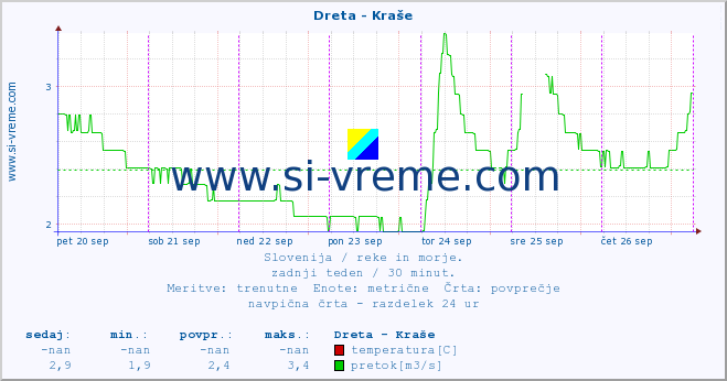 Slovenija : reke in morje. :: Dreta - Kraše :: temperatura | pretok | višina :: zadnji teden / 30 minut.