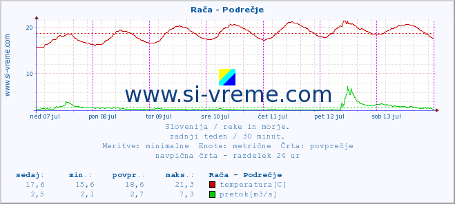 Slovenija : reke in morje. :: Rača - Podrečje :: temperatura | pretok | višina :: zadnji teden / 30 minut.