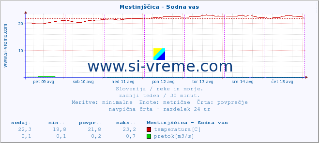 POVPREČJE :: Mestinjščica - Sodna vas :: temperatura | pretok | višina :: zadnji teden / 30 minut.