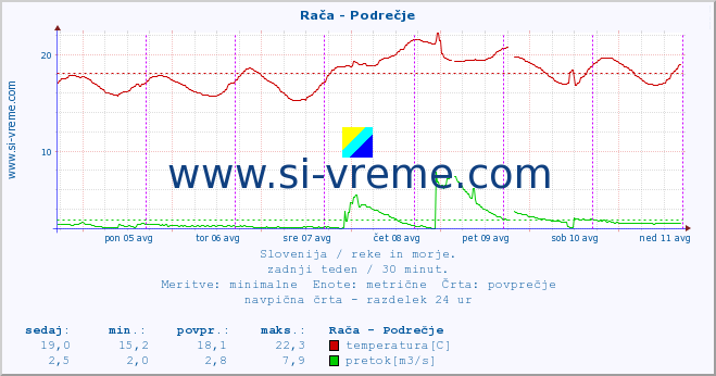 Slovenija : reke in morje. :: Rača - Podrečje :: temperatura | pretok | višina :: zadnji teden / 30 minut.