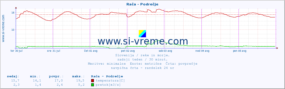 Slovenija : reke in morje. :: Rača - Podrečje :: temperatura | pretok | višina :: zadnji teden / 30 minut.