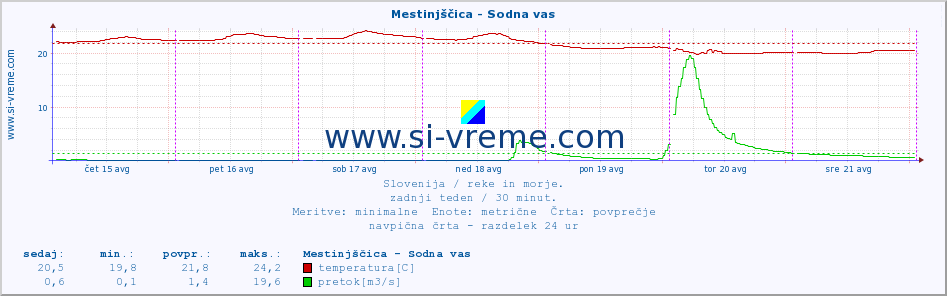 POVPREČJE :: Mestinjščica - Sodna vas :: temperatura | pretok | višina :: zadnji teden / 30 minut.