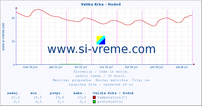 Slovenija : reke in morje. :: Velika Krka - Hodoš :: temperatura | pretok | višina :: zadnji teden / 30 minut.