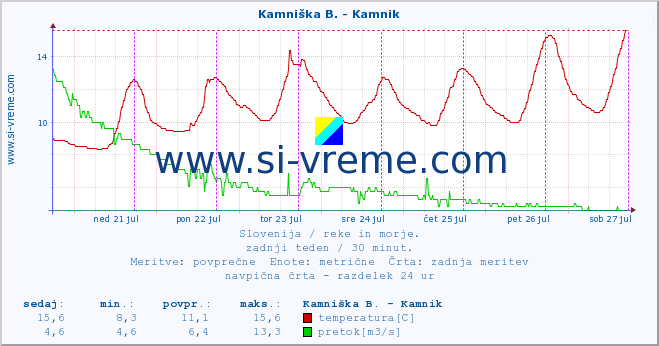 Slovenija : reke in morje. :: Kamniška B. - Kamnik :: temperatura | pretok | višina :: zadnji teden / 30 minut.