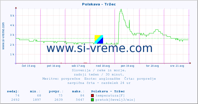 POVPREČJE :: Polskava - Tržec :: temperatura | pretok | višina :: zadnji teden / 30 minut.