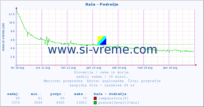 Slovenija : reke in morje. :: Rača - Podrečje :: temperatura | pretok | višina :: zadnji teden / 30 minut.