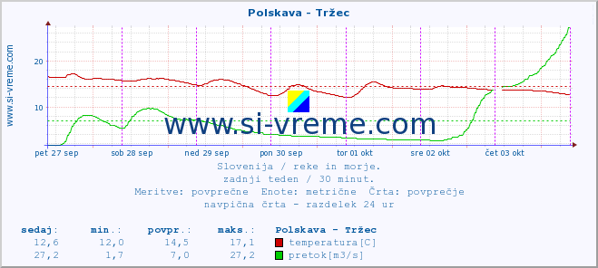 POVPREČJE :: Polskava - Tržec :: temperatura | pretok | višina :: zadnji teden / 30 minut.