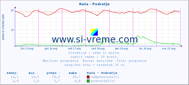 Slovenija : reke in morje. :: Rača - Podrečje :: temperatura | pretok | višina :: zadnji teden / 30 minut.