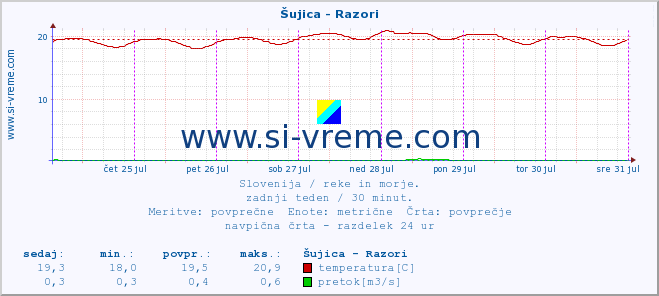 Slovenija : reke in morje. :: Šujica - Razori :: temperatura | pretok | višina :: zadnji teden / 30 minut.