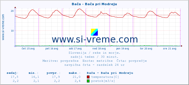 POVPREČJE :: Bača - Bača pri Modreju :: temperatura | pretok | višina :: zadnji teden / 30 minut.