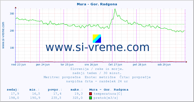 Slovenija : reke in morje. :: Mura - Gor. Radgona :: temperatura | pretok | višina :: zadnji teden / 30 minut.