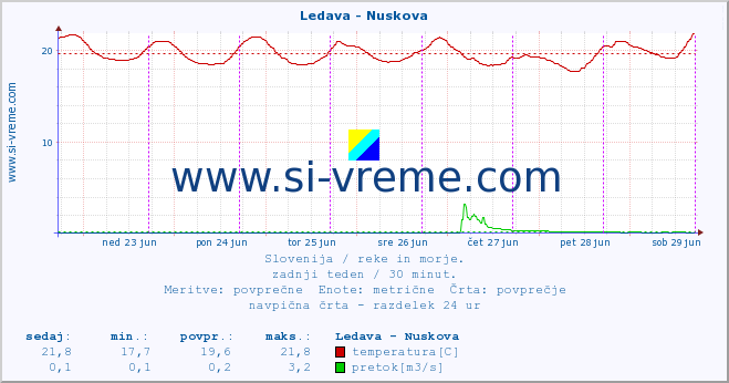 Slovenija : reke in morje. :: Ledava - Nuskova :: temperatura | pretok | višina :: zadnji teden / 30 minut.