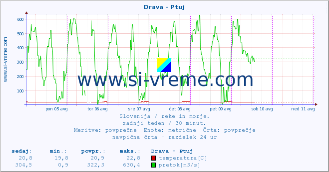 Slovenija : reke in morje. :: Drava - Ptuj :: temperatura | pretok | višina :: zadnji teden / 30 minut.