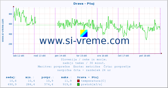 POVPREČJE :: Drava - Ptuj :: temperatura | pretok | višina :: zadnji teden / 30 minut.