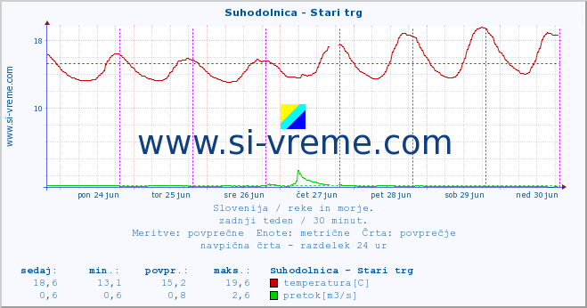 Slovenija : reke in morje. :: Suhodolnica - Stari trg :: temperatura | pretok | višina :: zadnji teden / 30 minut.