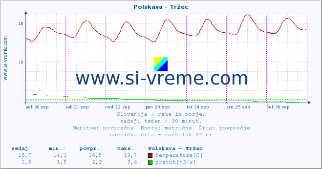 POVPREČJE :: Polskava - Tržec :: temperatura | pretok | višina :: zadnji teden / 30 minut.