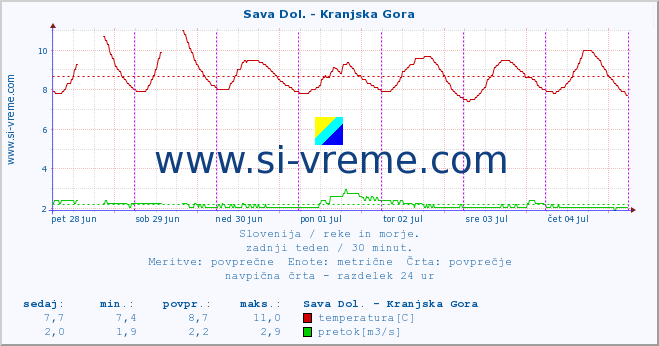 Slovenija : reke in morje. :: Sava Dol. - Kranjska Gora :: temperatura | pretok | višina :: zadnji teden / 30 minut.