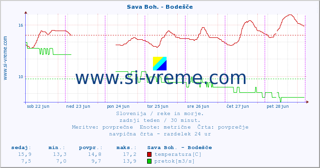 Slovenija : reke in morje. :: Sava Boh. - Bodešče :: temperatura | pretok | višina :: zadnji teden / 30 minut.