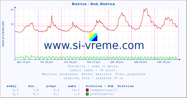 Slovenija : reke in morje. :: Bistrica - Boh. Bistrica :: temperatura | pretok | višina :: zadnji teden / 30 minut.