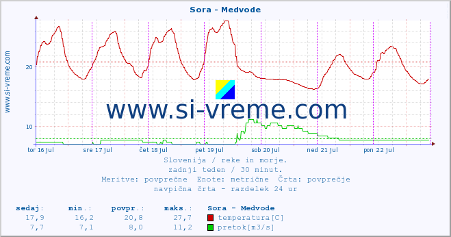 Slovenija : reke in morje. :: Sora - Medvode :: temperatura | pretok | višina :: zadnji teden / 30 minut.