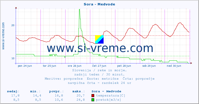 Slovenija : reke in morje. :: Sora - Medvode :: temperatura | pretok | višina :: zadnji teden / 30 minut.