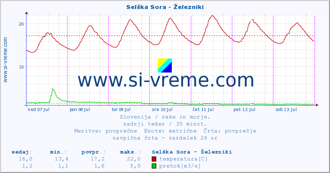 Slovenija : reke in morje. :: Selška Sora - Železniki :: temperatura | pretok | višina :: zadnji teden / 30 minut.