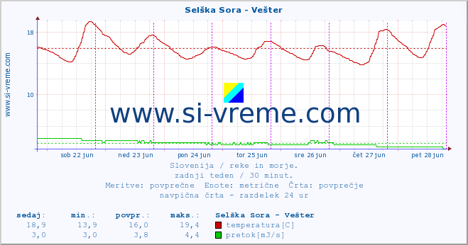 Slovenija : reke in morje. :: Selška Sora - Vešter :: temperatura | pretok | višina :: zadnji teden / 30 minut.