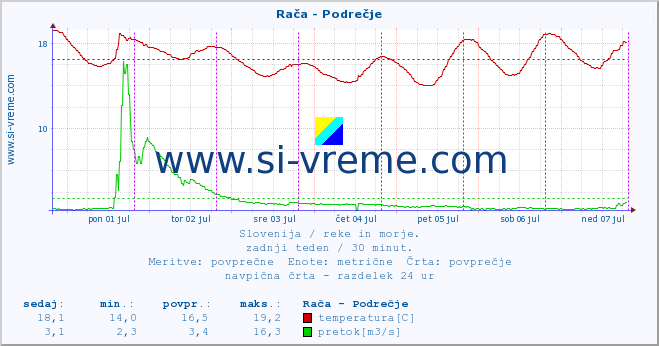 Slovenija : reke in morje. :: Rača - Podrečje :: temperatura | pretok | višina :: zadnji teden / 30 minut.