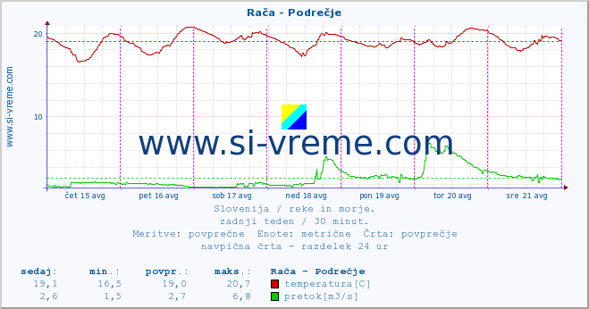 Slovenija : reke in morje. :: Rača - Podrečje :: temperatura | pretok | višina :: zadnji teden / 30 minut.