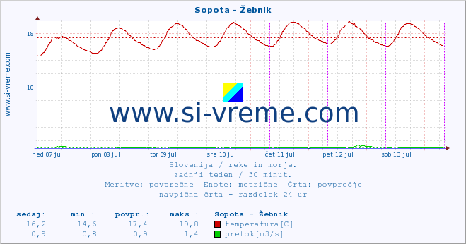 Slovenija : reke in morje. :: Sopota - Žebnik :: temperatura | pretok | višina :: zadnji teden / 30 minut.